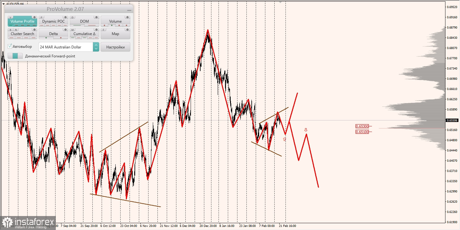 Маржинальные зоны и торговые идеи по AUD/USD, NZD/USD, USD/CAD (22.02.2024)