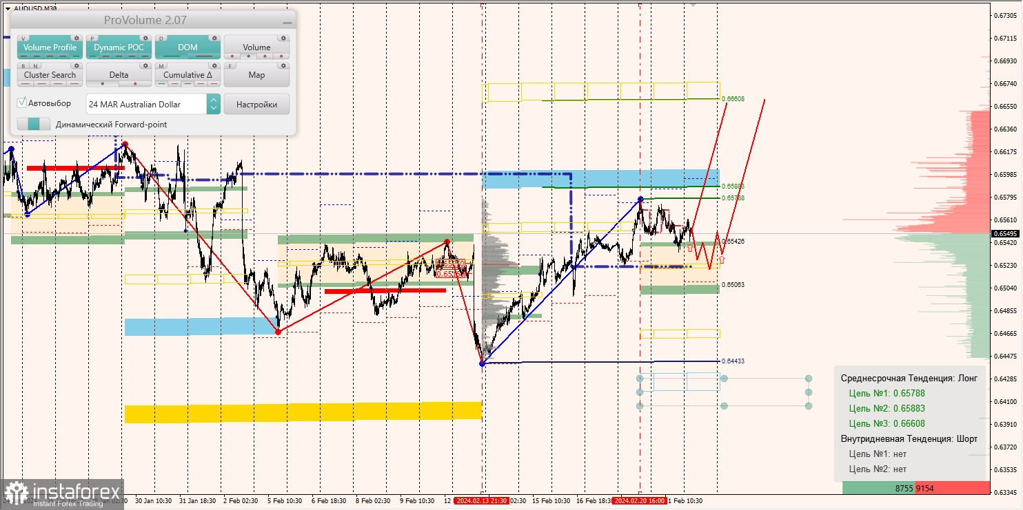 Маржинальные зоны и торговые идеи по AUD/USD, NZD/USD, USD/CAD (22.02.2024)