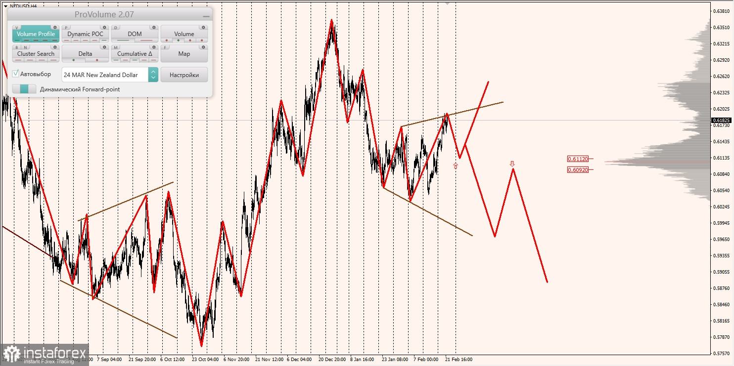 Маржинальные зоны и торговые идеи по AUD/USD, NZD/USD, USD/CAD (22.02.2024)