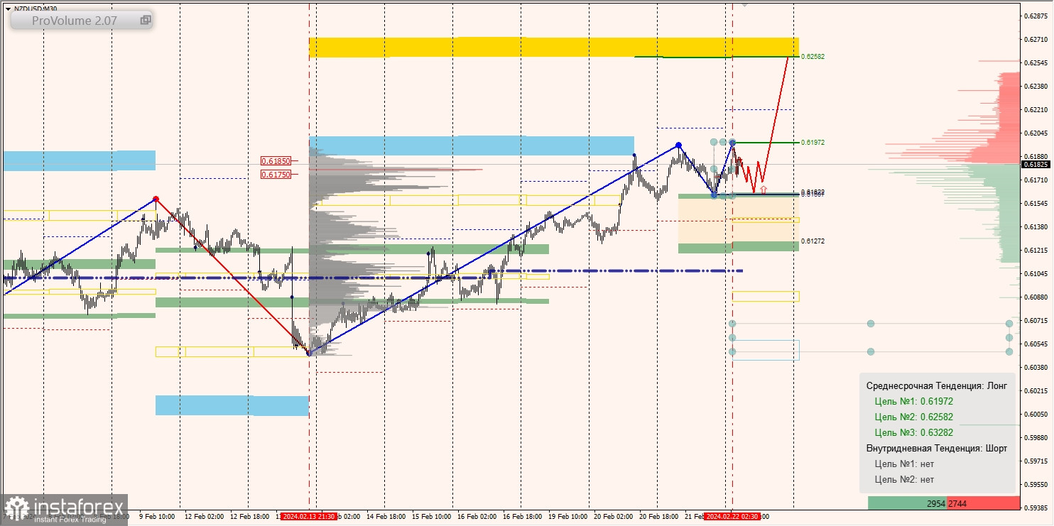 Маржинальные зоны и торговые идеи по AUD/USD, NZD/USD, USD/CAD (22.02.2024)