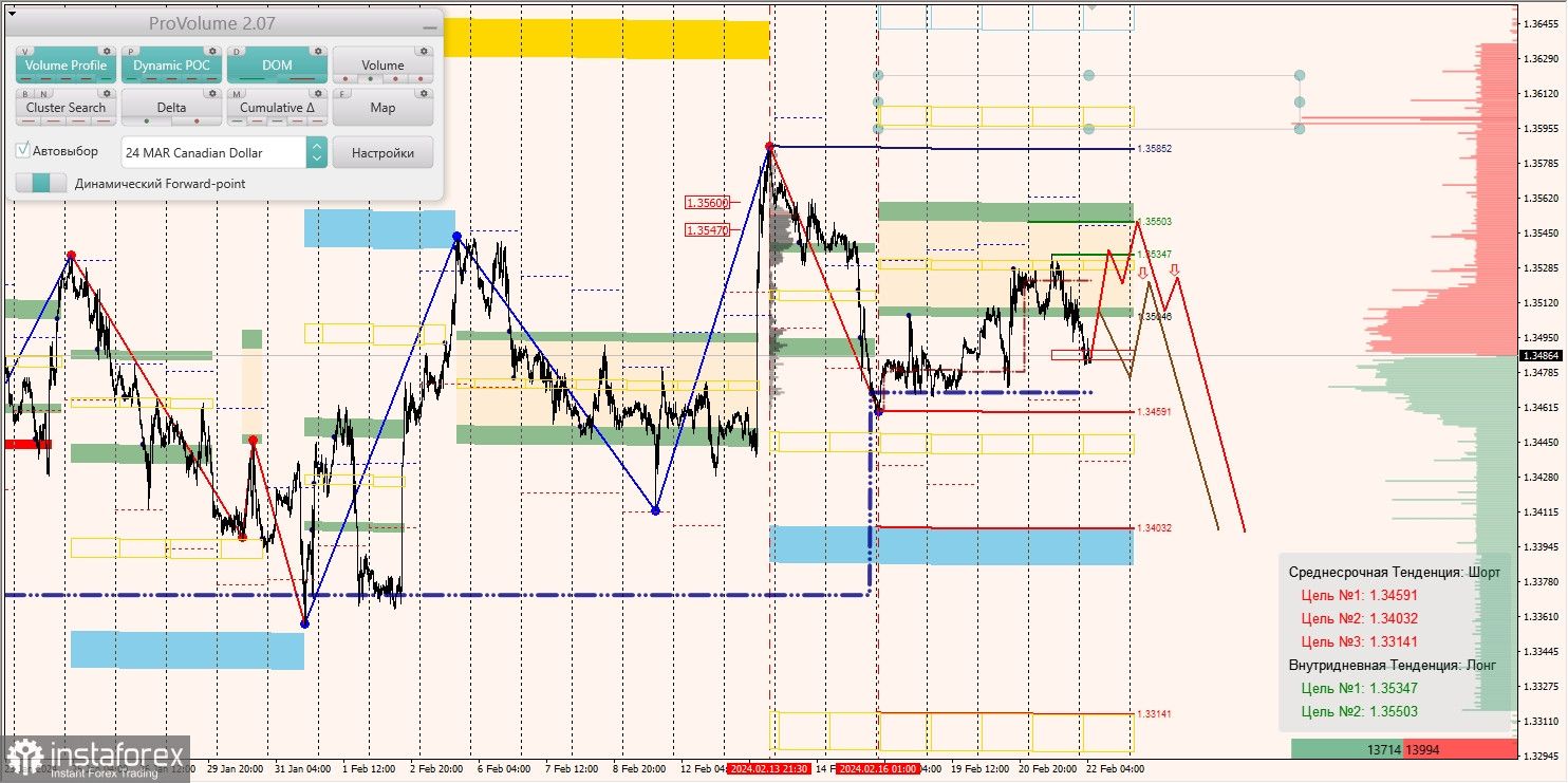 Маржинальные зоны и торговые идеи по AUD/USD, NZD/USD, USD/CAD (22.02.2024)