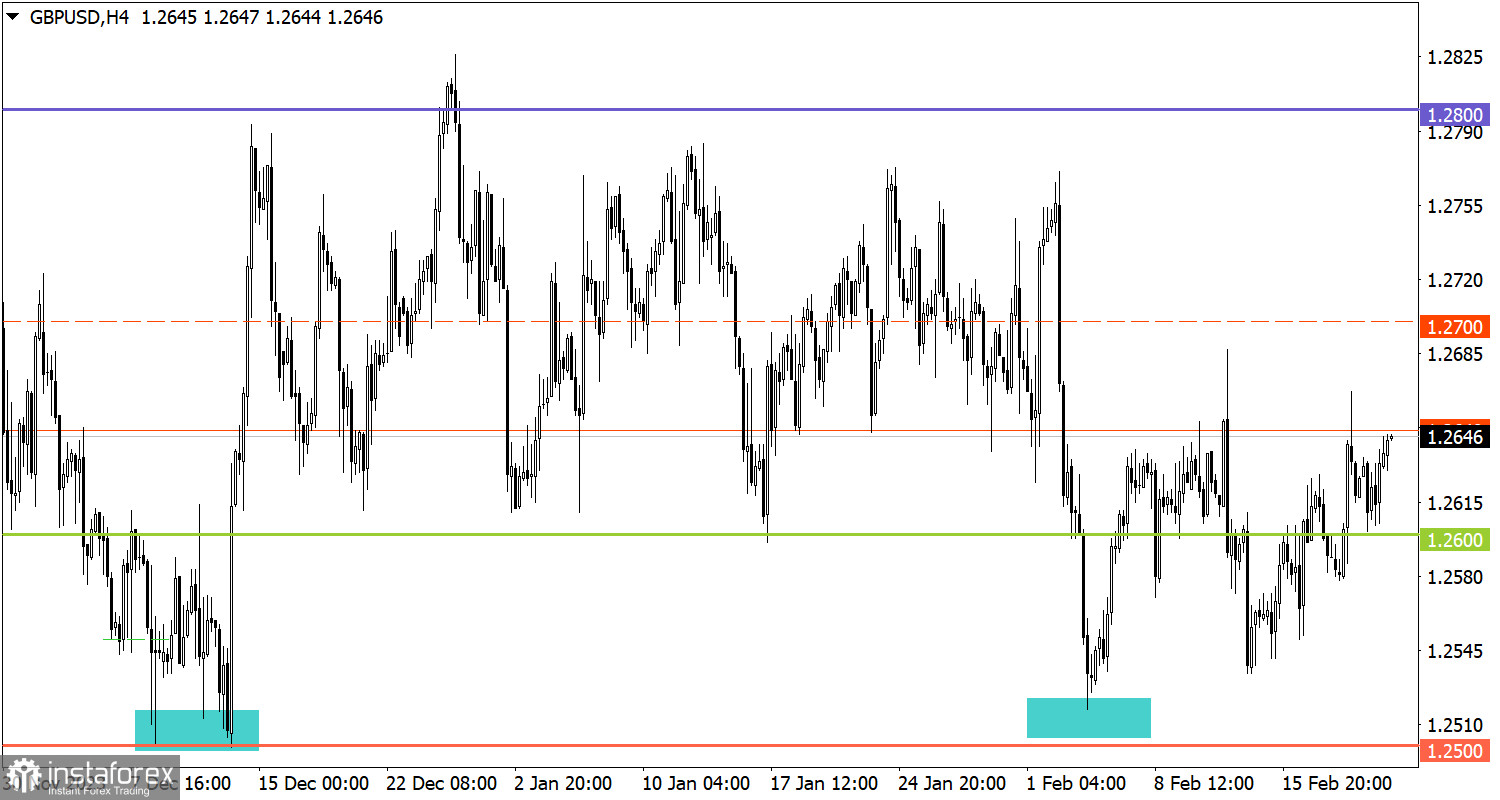  Studiamo e analizziamo, piano di trading per principianti: EUR/USD e GBP/USD il 22 febbraio 2024