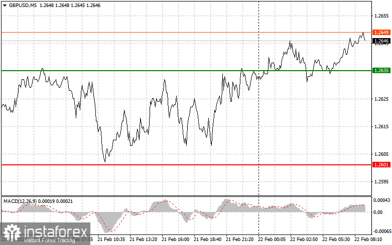 GBP/USD: Proste wskazówki dla początkujących traderów na 22 lutego