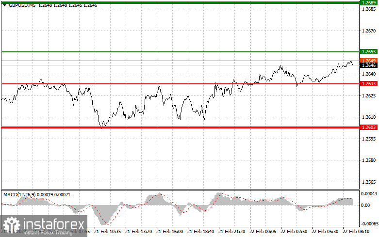  GBPUSD: semplici consigli di trading per i trader principianti il 22 febbraio. Analisi delle operazioni Forex di ieri