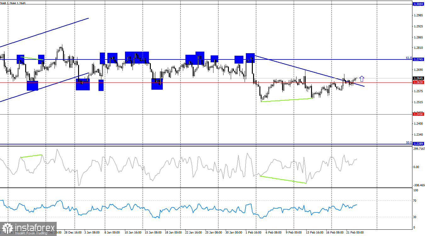 Торговая идея по GBP/USD. Торговый план на 22 февраля