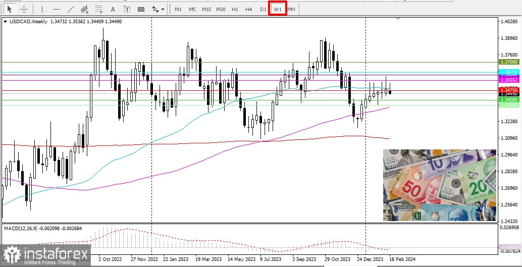 USD/CAD. Обзор, аналитика