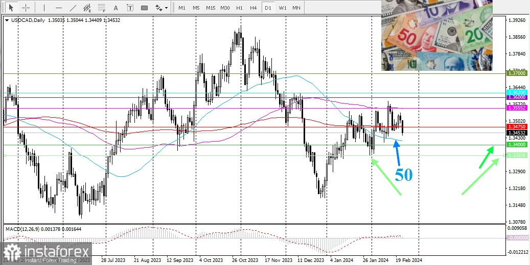 USD/CAD. Огляд, аналітика 