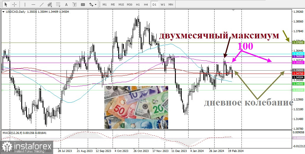 USD/CAD. Огляд, аналітика 