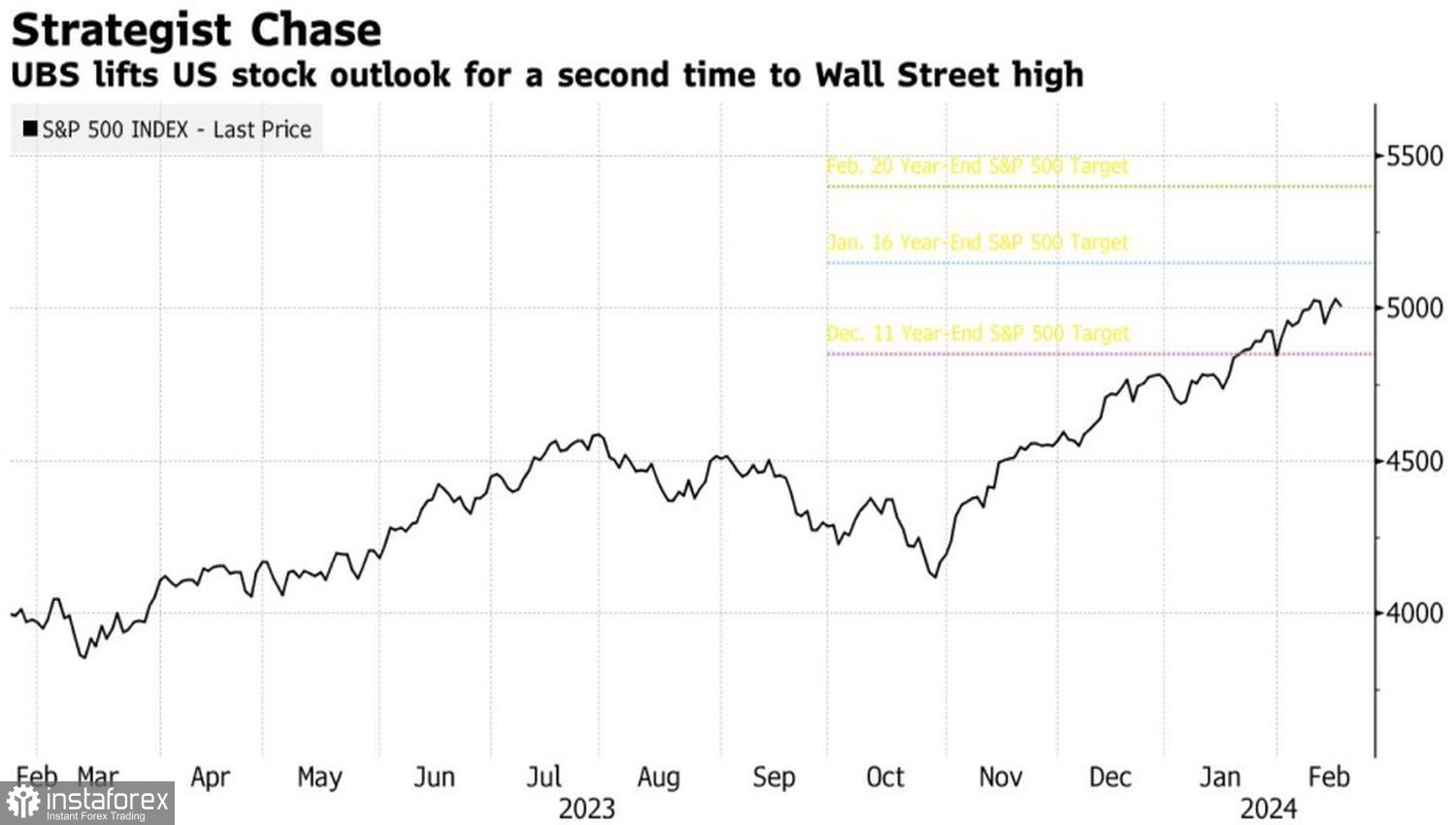 S&amp;P 500 не раскрыл потенциал