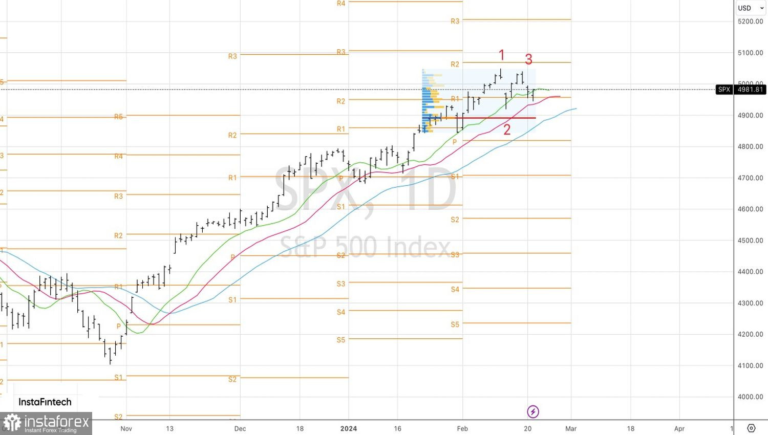 S&amp;P 500 не раскрыл потенциал