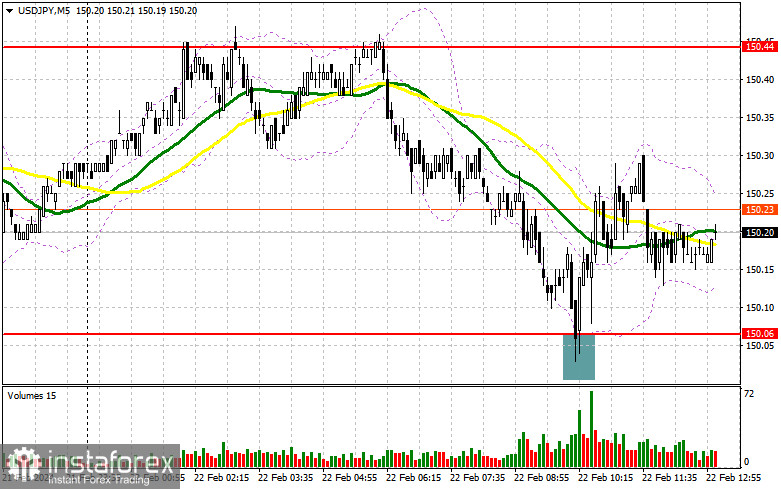 USD/JPY: план на американскую сессию 22 февраля. Commitment of Traders COT-отчеты (разбор вчерашних сделок). Покупатели доллара защищают уровень в 150 иен