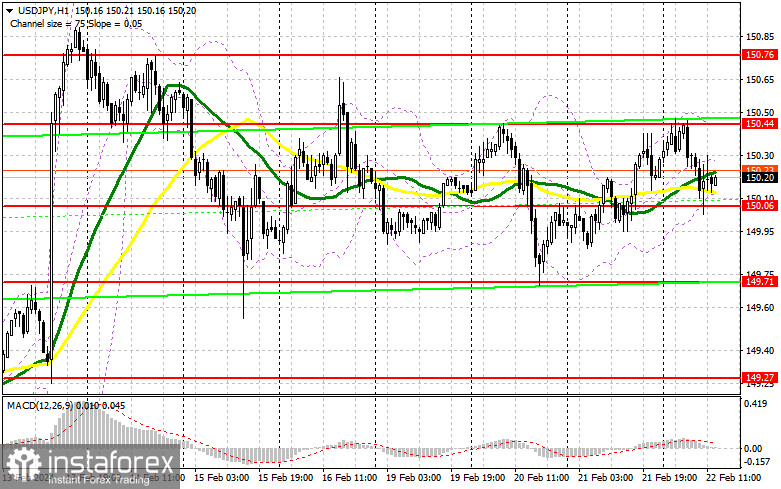 USD/JPY: план на американскую сессию 22 февраля. Commitment of Traders COT-отчеты (разбор вчерашних сделок). Покупатели доллара защищают уровень в 150 иен