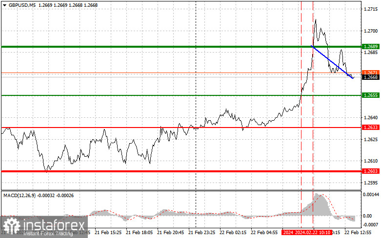  GBPUSD: semplici consigli di trading per i trader principianti il 22 febbraio (sessione americana)