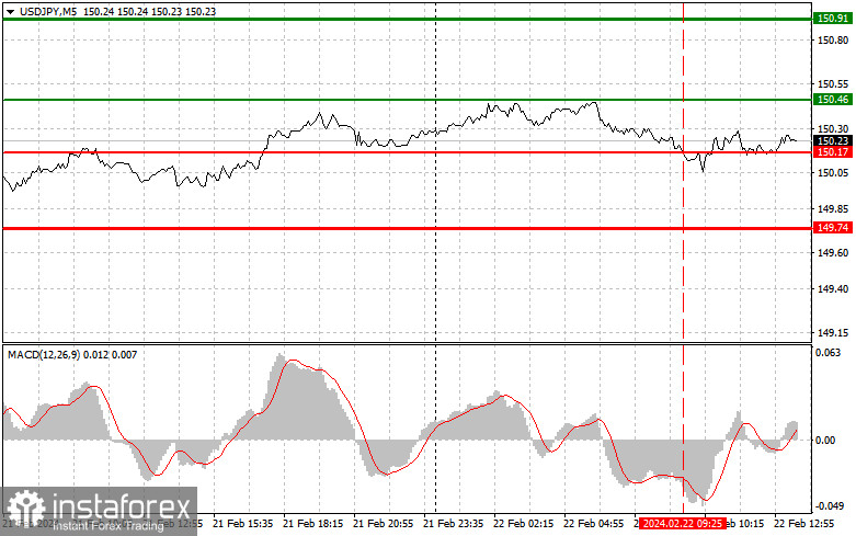  USDJPY: semplici consigli di trading per i trader principianti il 22 febbraio (sessione americana)