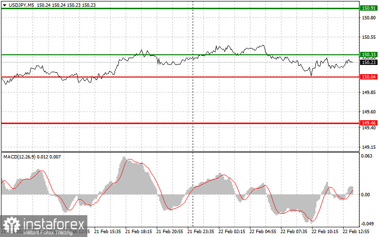  USDJPY: semplici consigli di trading per i trader principianti il 22 febbraio (sessione americana)