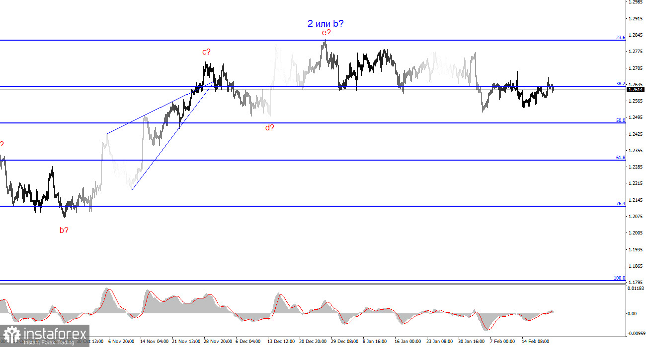 Анализ GBP/USD. 22 февраля. Британец обрадовался посредственной статистике из Британии 