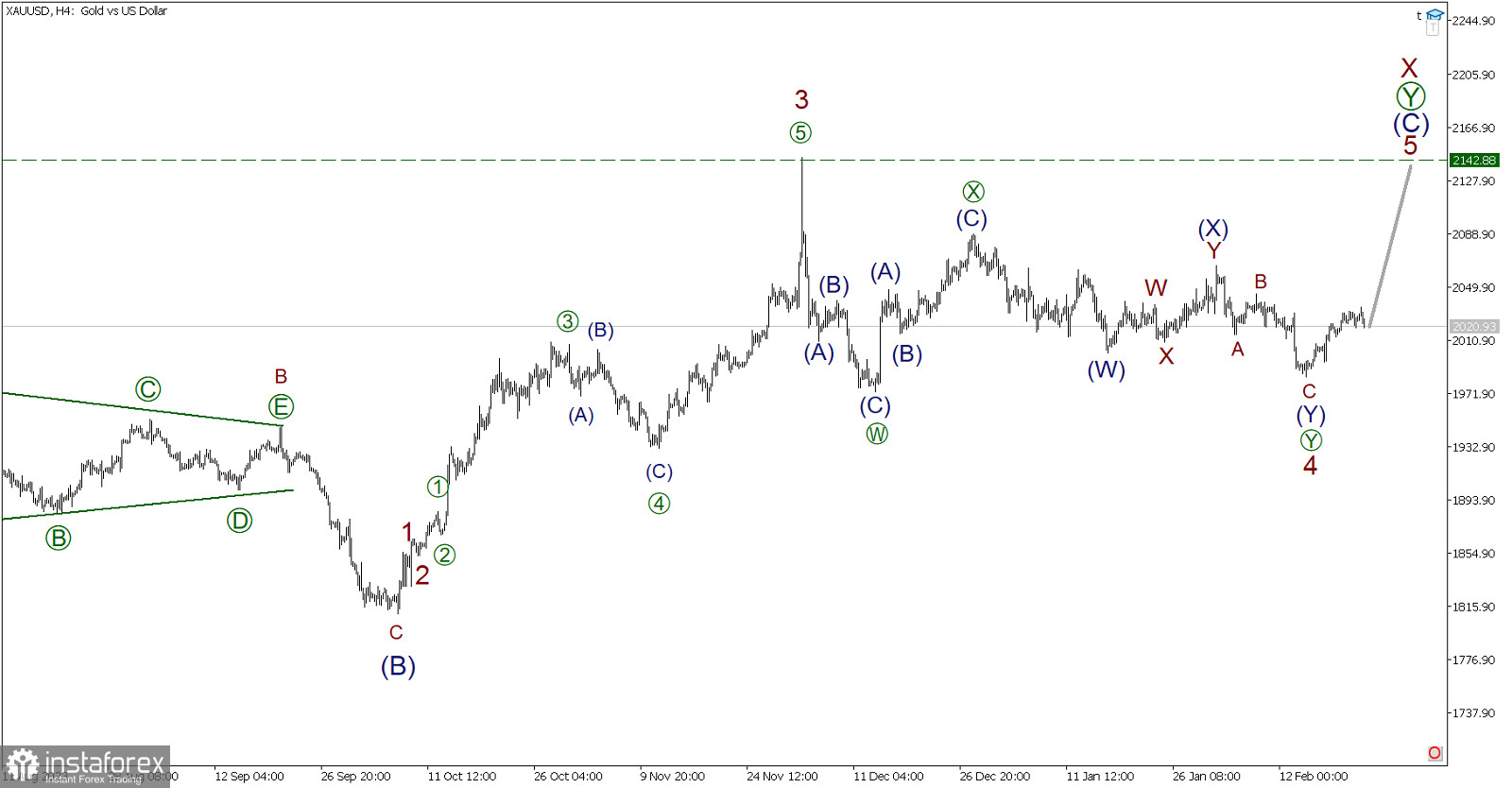 XAU/USD на 22 февраля. Ближайший план по Золоту!