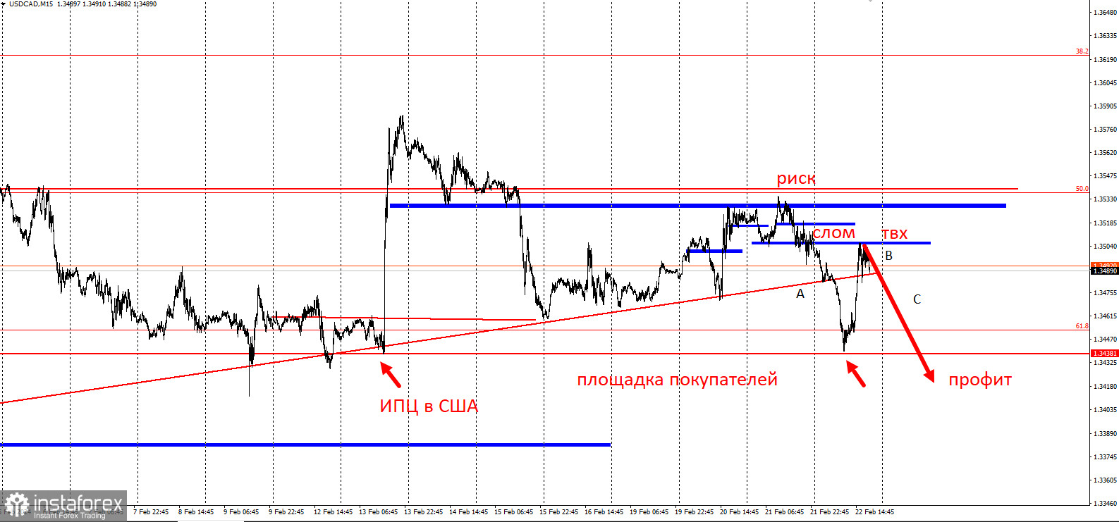 Торговая идея по USD/CAD. Охота за ликвидностью покупателей.