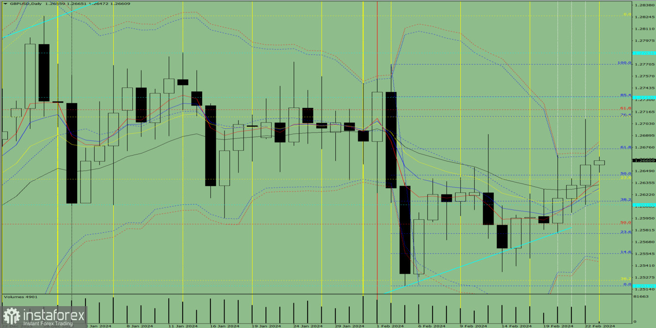 Индикаторный анализ. Дневной обзор на 23 февраля 2024 года по валютной паре GBP/ USD.