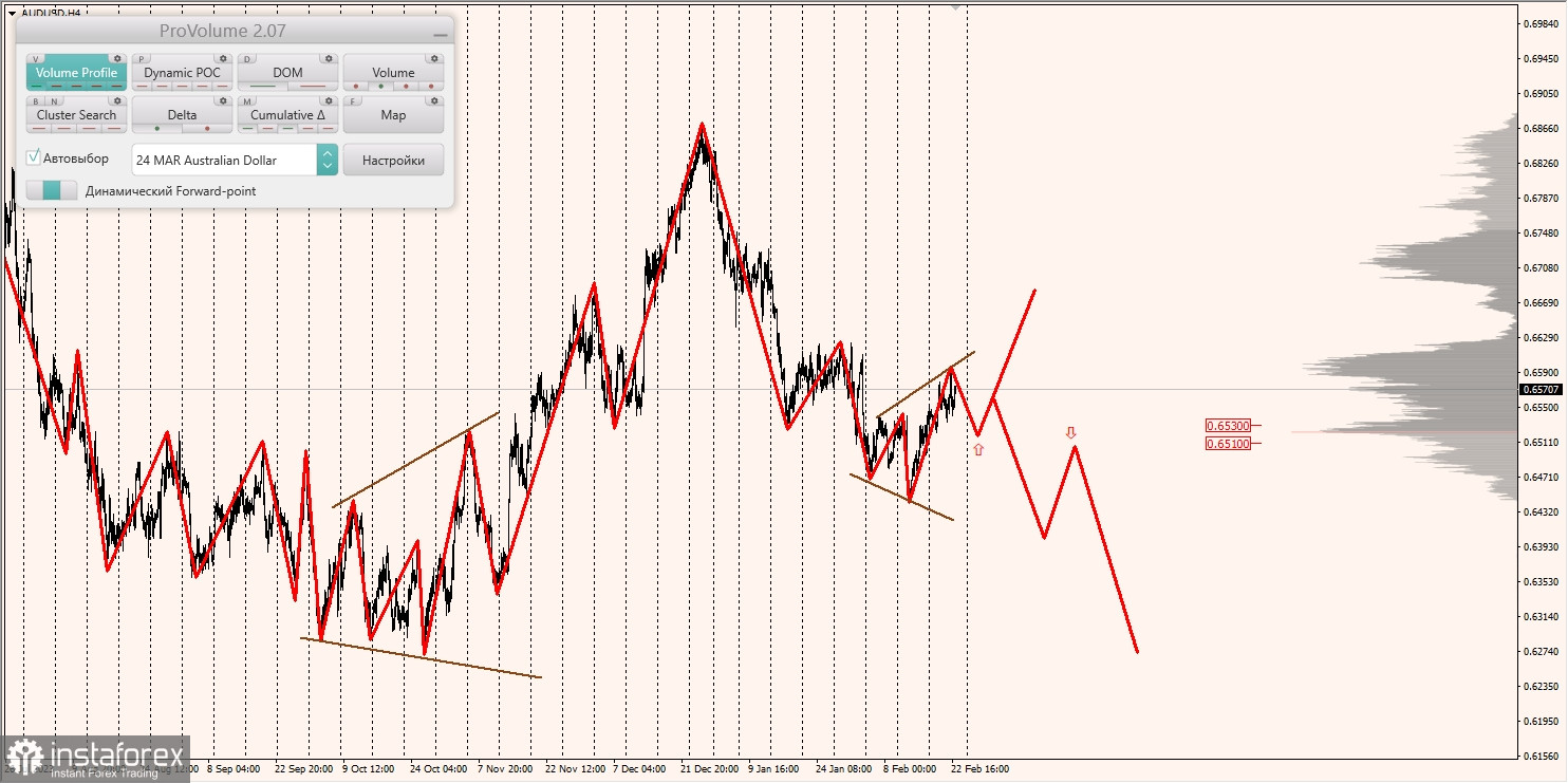 Маржинальные зоны и торговые идеи по AUD/USD, NZD/USD, USD/CAD (23.02.2024)