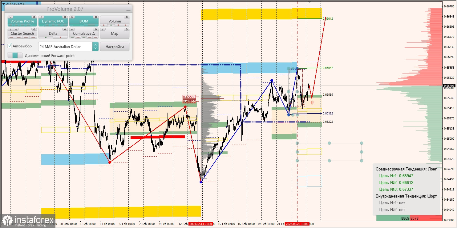 Маржинальные зоны и торговые идеи по AUD/USD, NZD/USD, USD/CAD (23.02.2024)