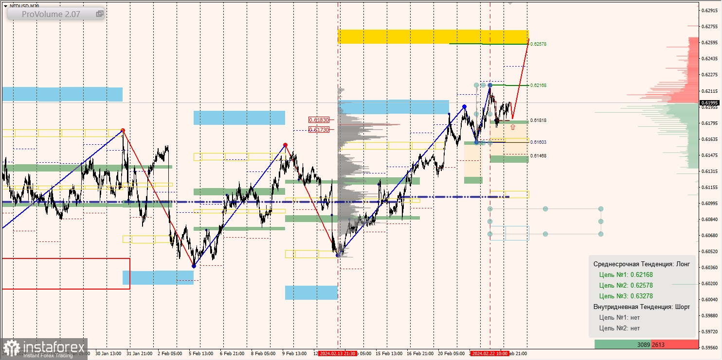 Маржинальные зоны и торговые идеи по AUD/USD, NZD/USD, USD/CAD (23.02.2024)