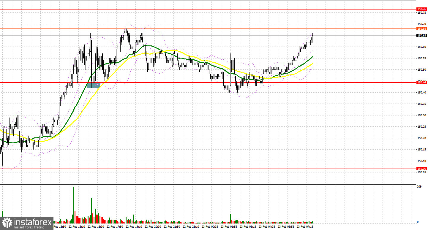 USD/JPY: план на европейскую сессию 23 февраля. Commitment of Traders COT-отчеты (разбор вчерашних сделок). Доллар пытается выбраться за пределы канала