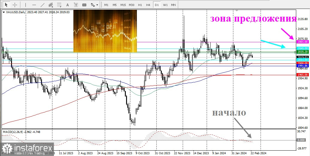 XAU/USD Обзор, аналитика. Риск глобального снижения золота остаётся ограниченным