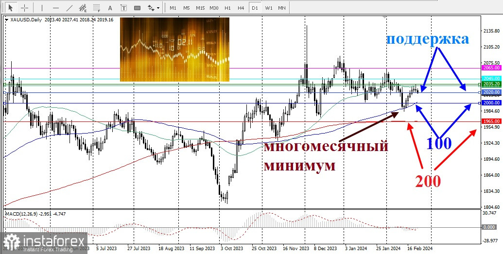 XAU/USD Обзор, аналитика. Риск глобального снижения золота остаётся ограниченным