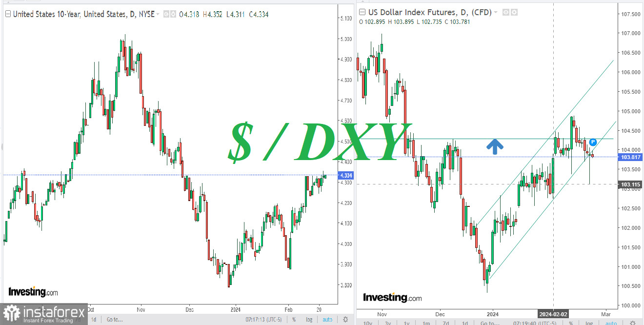 Долар: короткострокові та середньострокові перспективи 