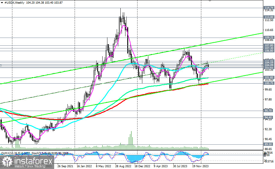 Индекс доллара #USDX: торговые сценарии на 23.02.2024