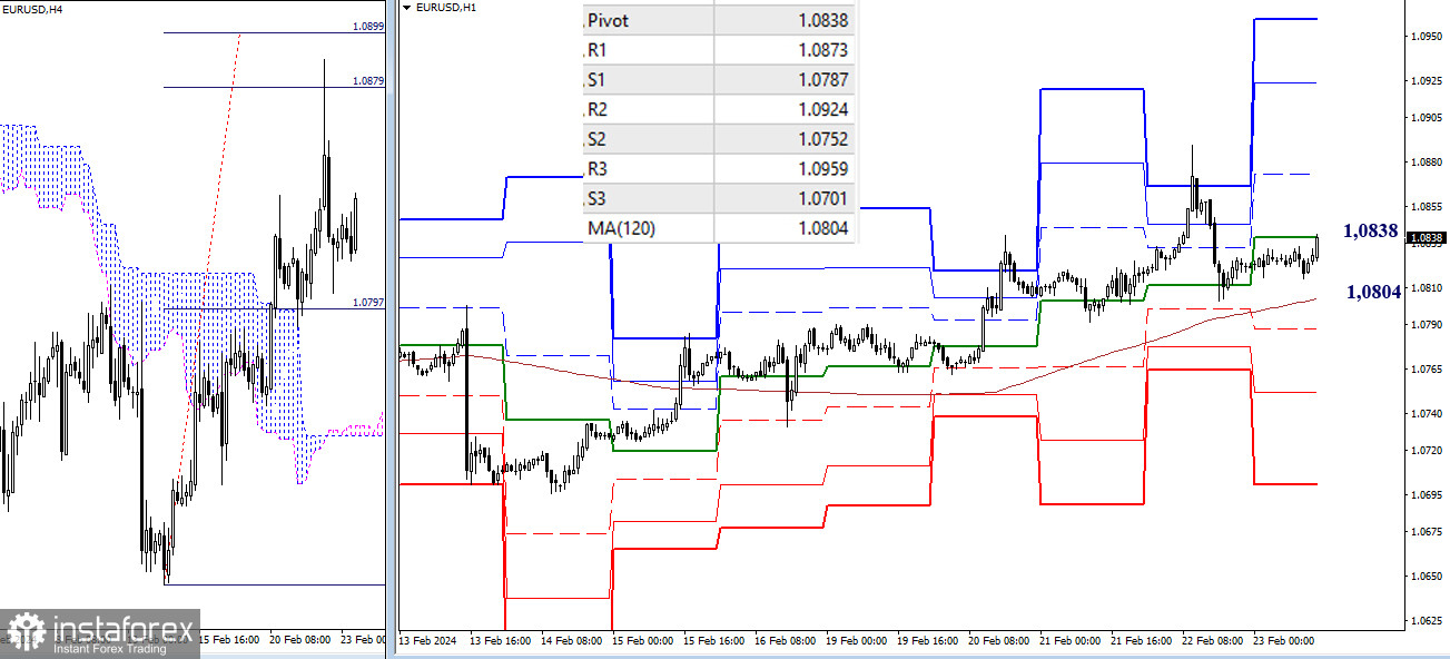 EUR/USD и GBP/USD 23 февраля – технический анализ ситуации