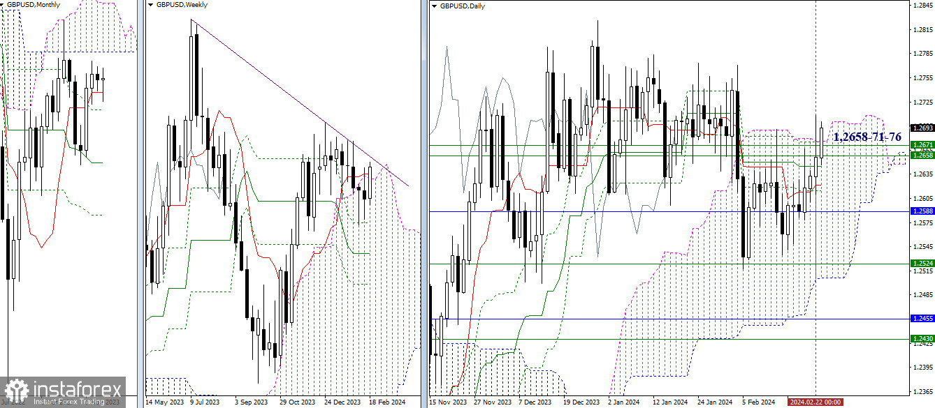 EUR/USD и GBP/USD 23 февраля – технический анализ ситуации