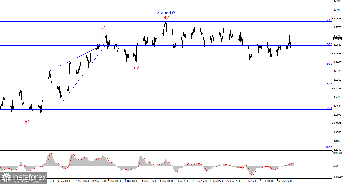 Анализ GBP/USD. 23 февраля. Британец продолжает неликвидные движения