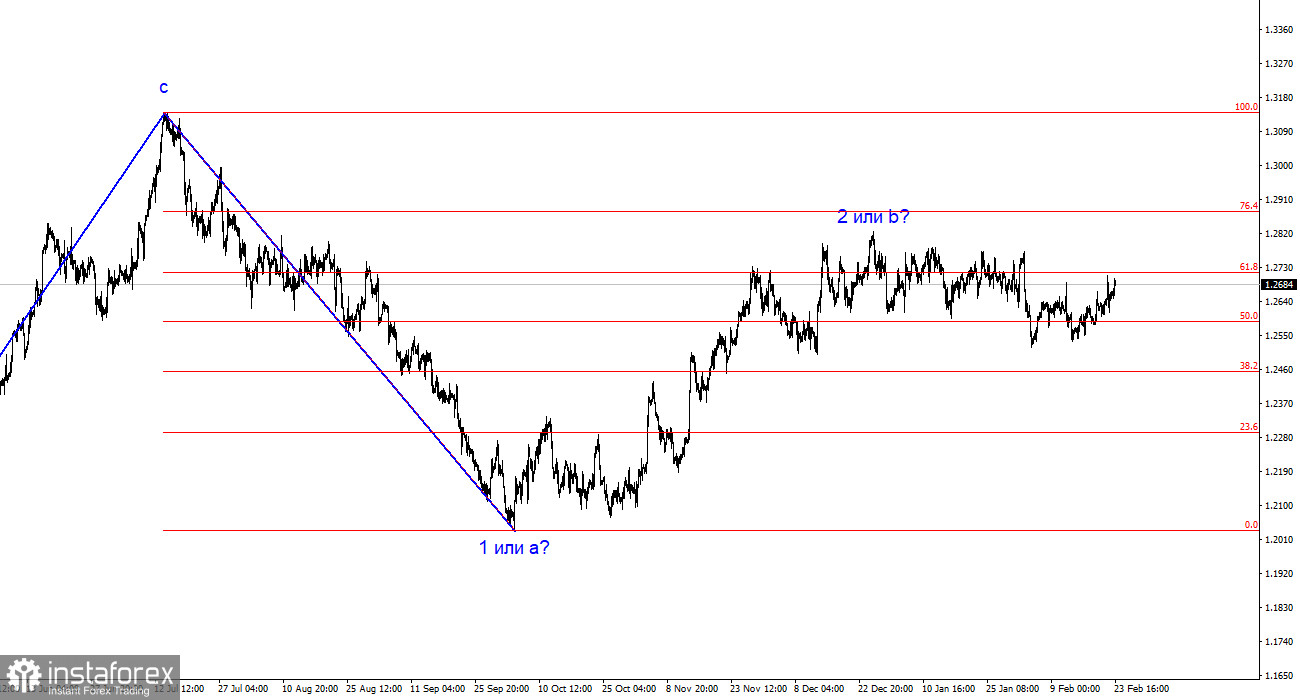 Анализ GBP/USD. 23 февраля. Британец продолжает неликвидные движения