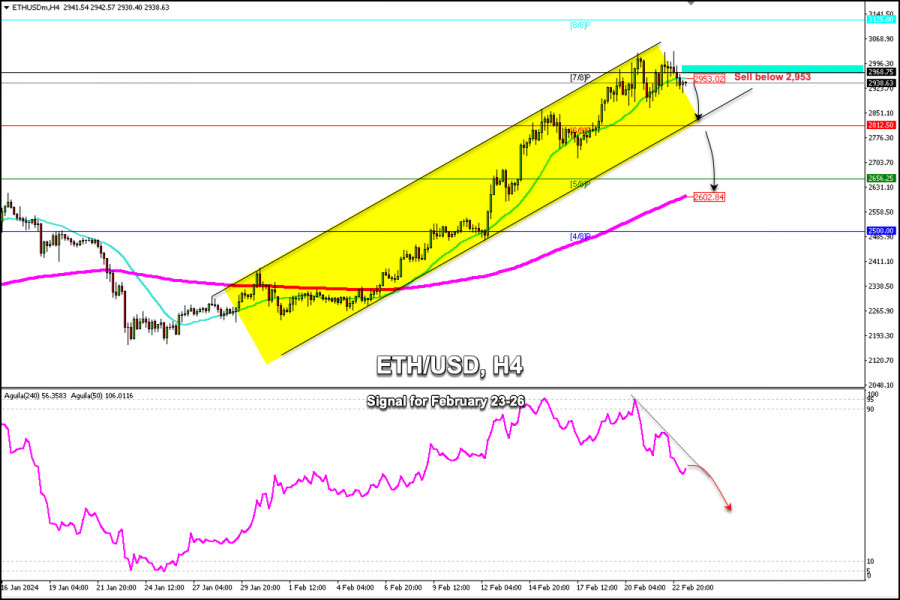Exchange Rates analysis