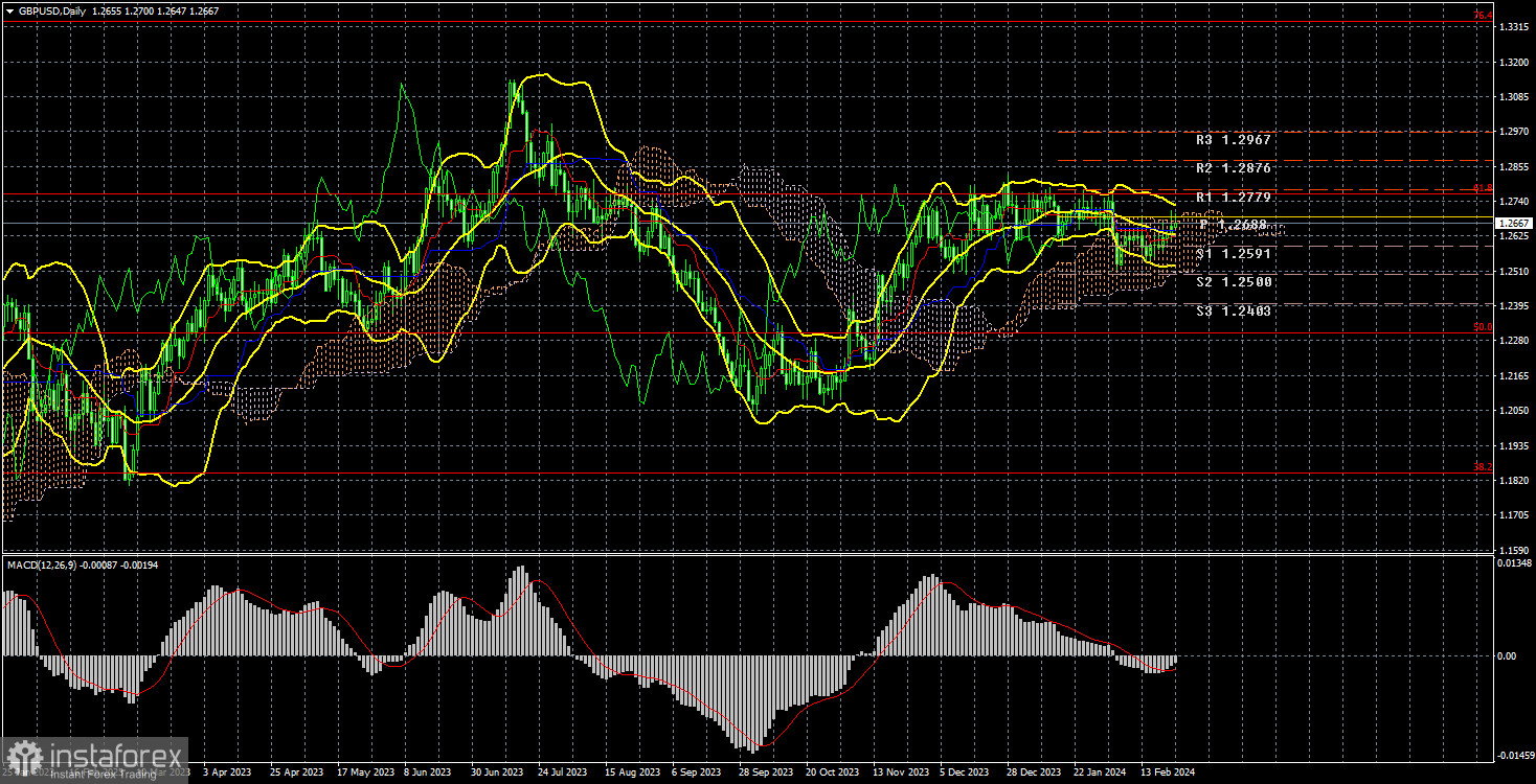 Анализ торговой недели 19 – 23 февраля по паре GBP/USD. Отчет COT. Выступление Эндрю Бейли поддержало фунт.