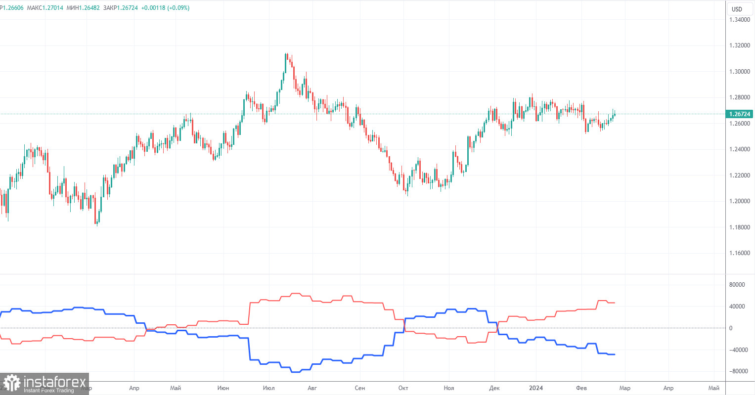 Анализ торговой недели 19 – 23 февраля по паре GBP/USD. Отчет COT. Выступление Эндрю Бейли поддержало фунт.