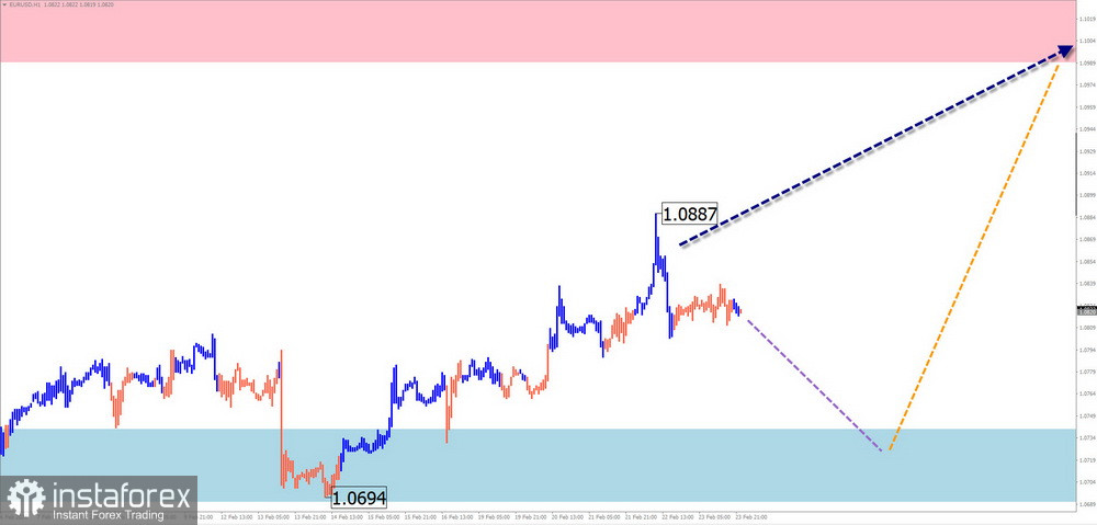 Недельный прогноз по упрощенному волновому анализу EUR/USD, USD/JPY, GBP/JPY, USD/CAD, NZD/USD, GOLD от 26 февраля