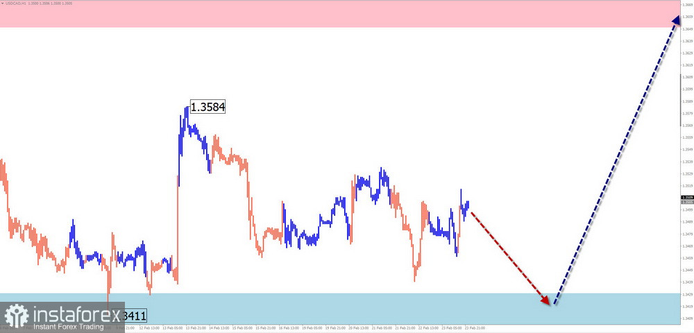 Недельный прогноз по упрощенному волновому анализу EUR/USD, USD/JPY, GBP/JPY, USD/CAD, NZD/USD, GOLD от 26 февраля