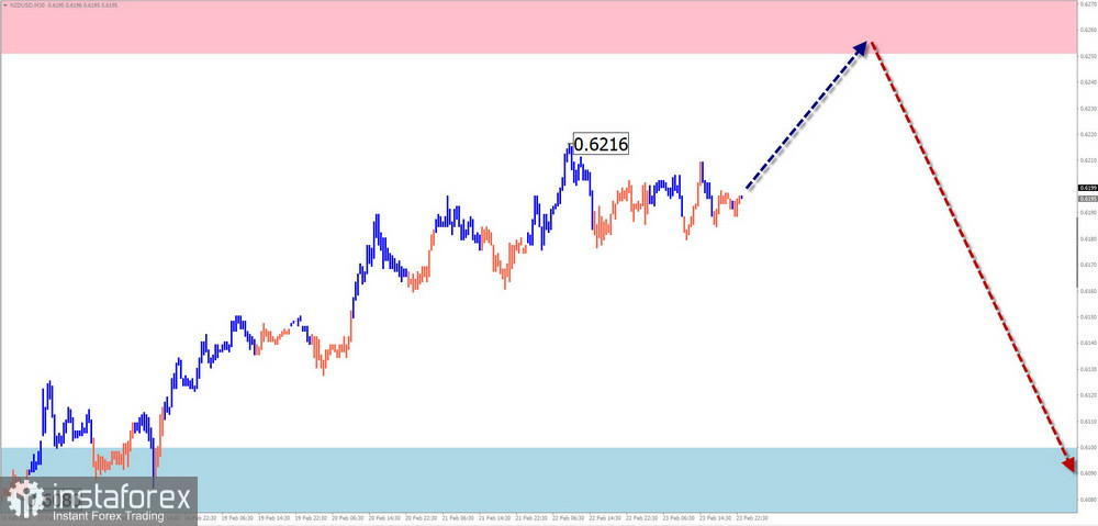 Недельный прогноз по упрощенному волновому анализу EUR/USD, USD/JPY, GBP/JPY, USD/CAD, NZD/USD, GOLD от 26 февраля