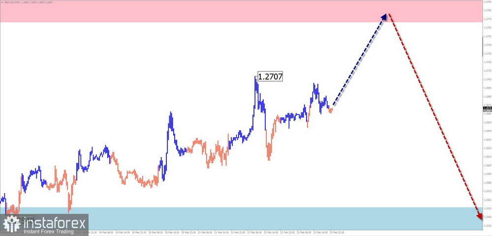 Недельный прогноз по упрощенному волновому анализу GBP/USD, AUD/USD, USD/CHF, EUR/JPY, EUR/CHF, $(USDollar)Index от 26 февраля 