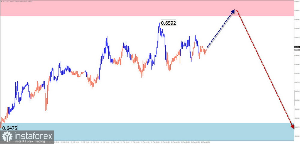 Недельный прогноз по упрощенному волновому анализу GBP/USD, AUD/USD, USD/CHF, EUR/JPY, EUR/CHF, $(USDollar)Index от 26 февраля 