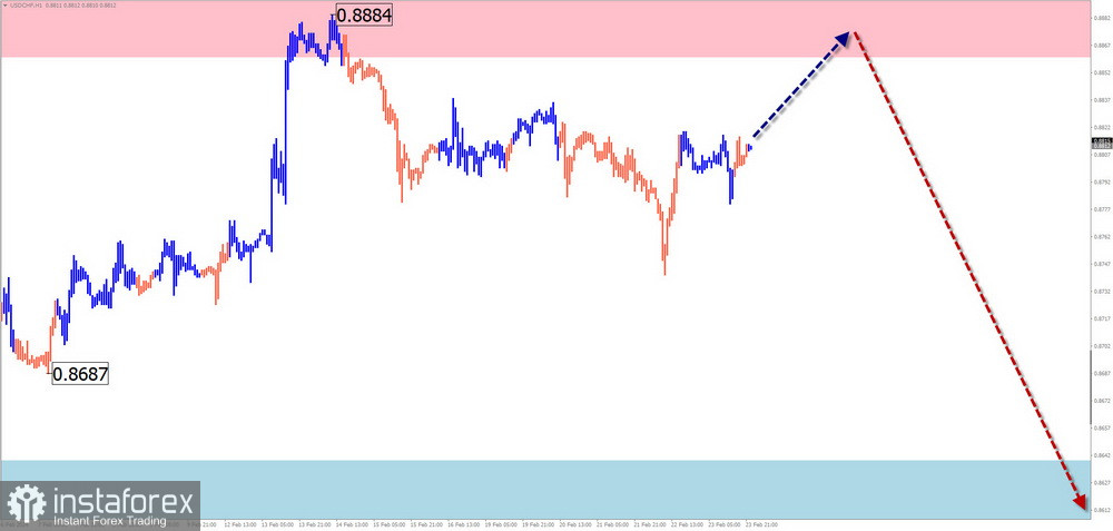 Недельный прогноз по упрощенному волновому анализу GBP/USD, AUD/USD, USD/CHF, EUR/JPY, EUR/CHF, $(USDollar)Index от 26 февраля 