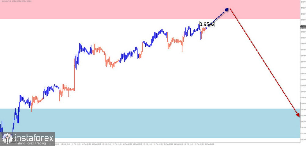 Недельный прогноз по упрощенному волновому анализу GBP/USD, AUD/USD, USD/CHF, EUR/JPY, EUR/CHF, $(USDollar)Index от 26 февраля 