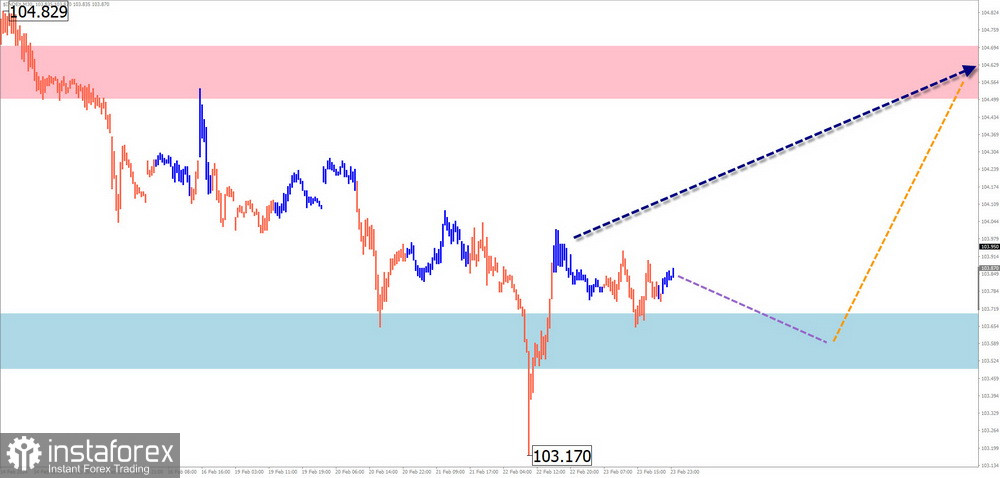 Недельный прогноз по упрощенному волновому анализу GBP/USD, AUD/USD, USD/CHF, EUR/JPY, EUR/CHF, $(USDollar)Index от 26 февраля 