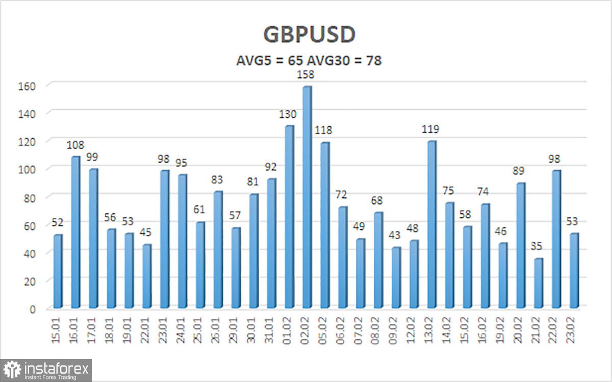  Análisis del par GBP/USD. El 26 de febrero. La libra esterlina se mantiene en flat.