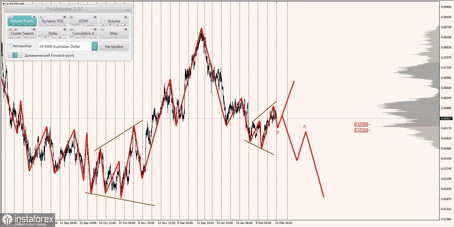 Маржинальные зоны и торговые идеи по AUD/USD, NZD/USD, USD/CAD (26.02.2024)