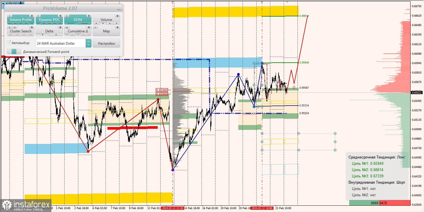 Маржинальные зоны и торговые идеи по AUD/USD, NZD/USD, USD/CAD (26.02.2024)