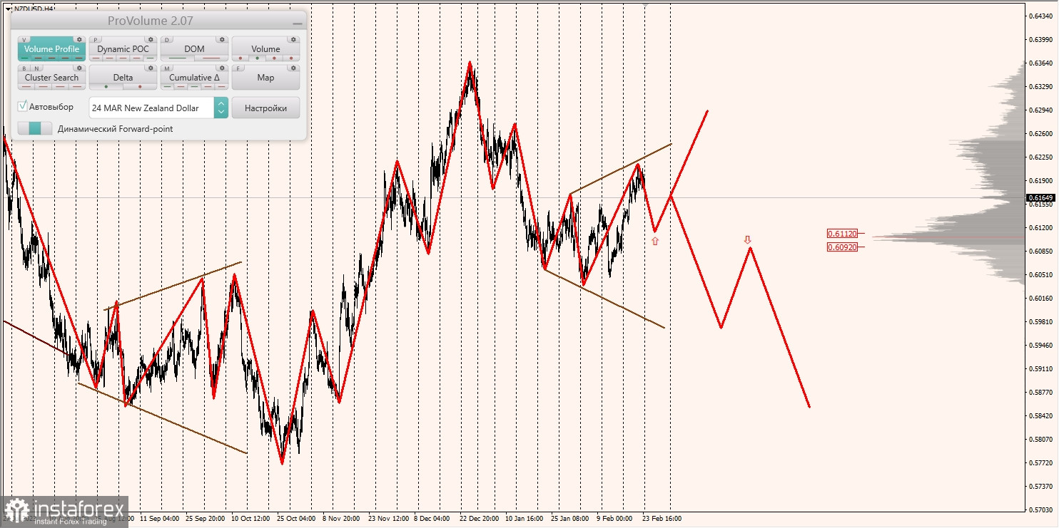 Маржинальные зоны и торговые идеи по AUD/USD, NZD/USD, USD/CAD (26.02.2024)